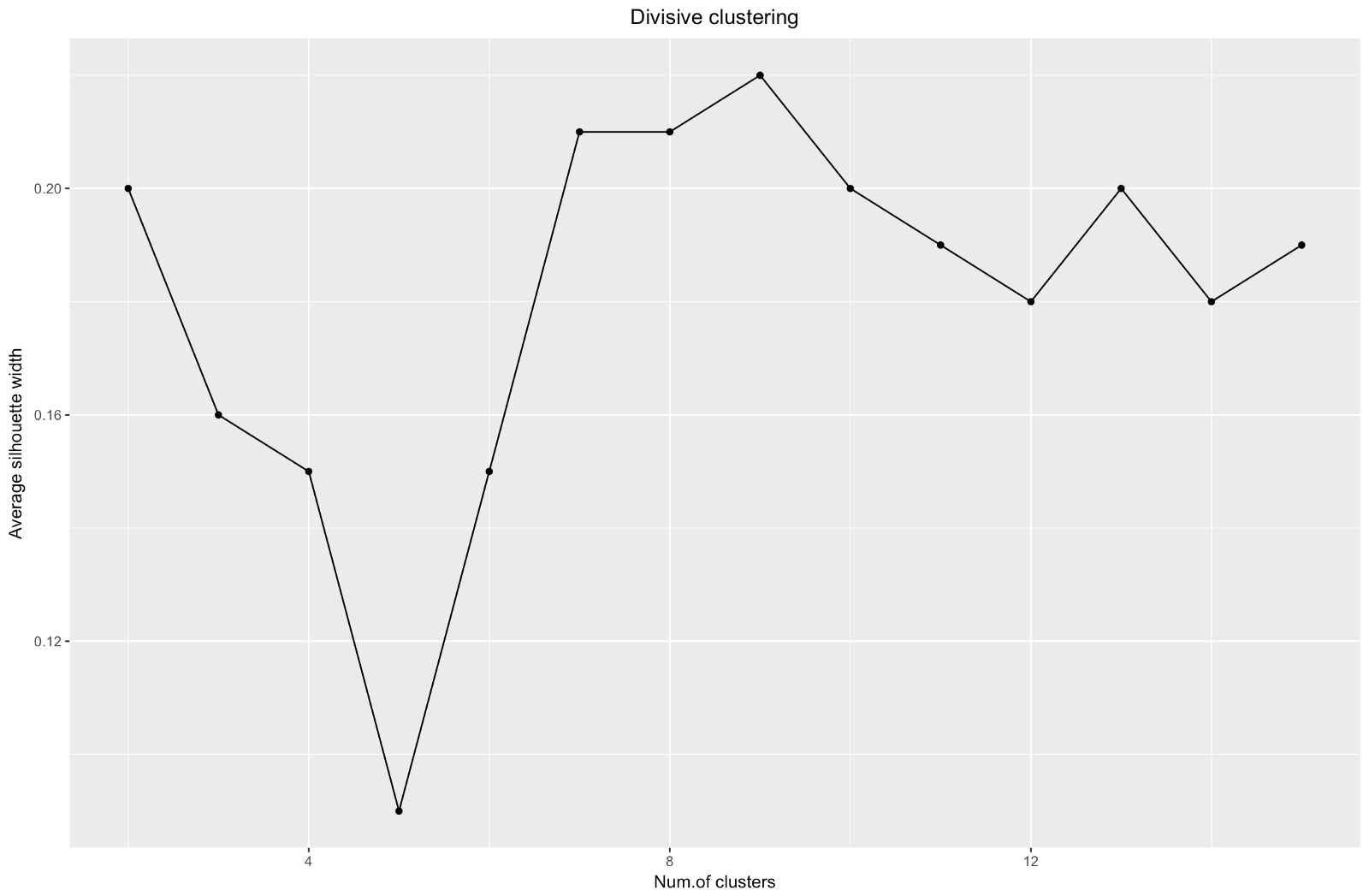 Иерархическая кластеризация категориальных данных в R - 8